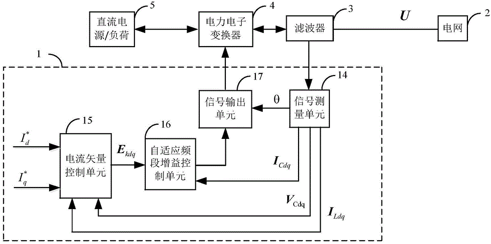 Self-adaptive current control system of grid-connected converter for inhibiting system high-frequency oscillation