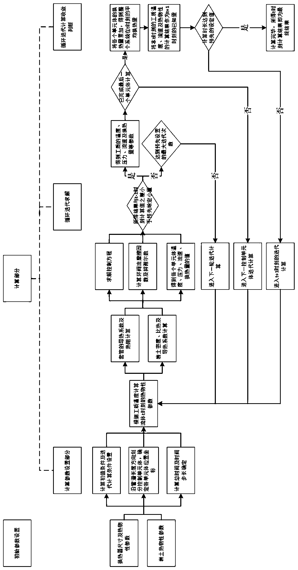 Meshless calculation method for performance of medium-deep buried double-pipe heat exchanger