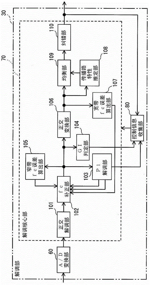 OFDM receiver,OFDM reception circuit,OFDM reception method