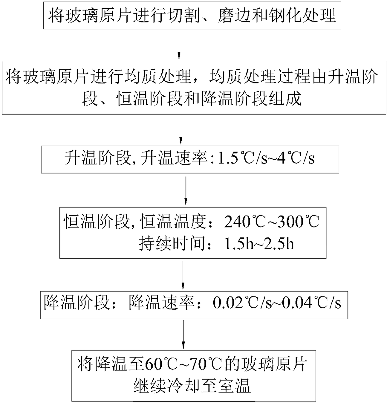 Homogenization processing method for tempered glass and tempered glass