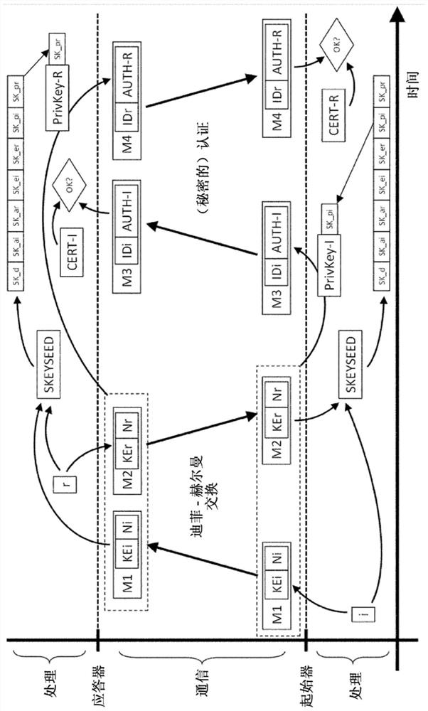 Method and device for establishing secure communication between network devices