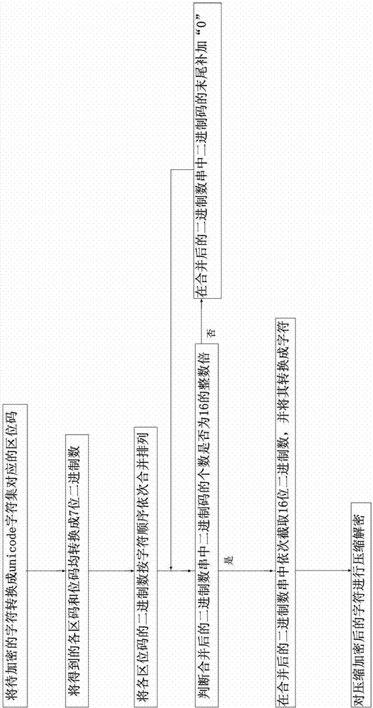 Character compression encrypting method