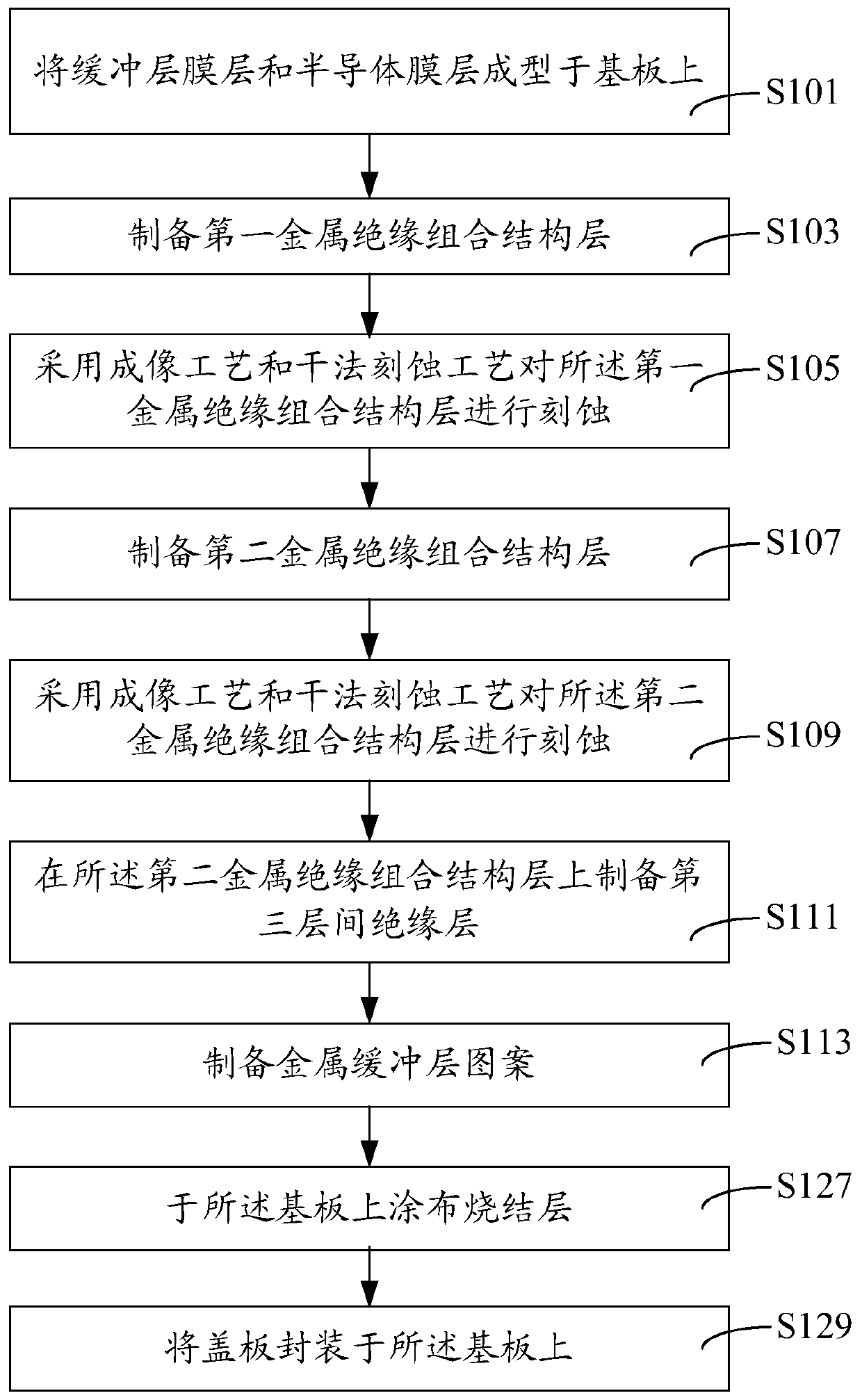 Packaging method and display screen