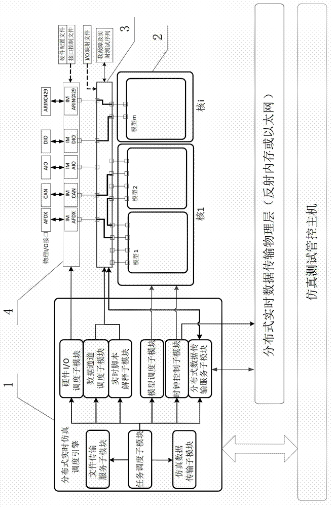 Multi-core multi-model parallel distributed type real-time simulation system
