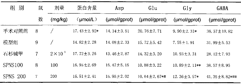 Application of standard extract of pseudo-ginseng in preparing medicament for preventing and controlling senile dementia