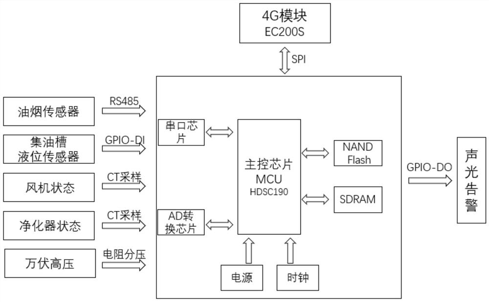 Catering oil fume monitoring and treatment system and method