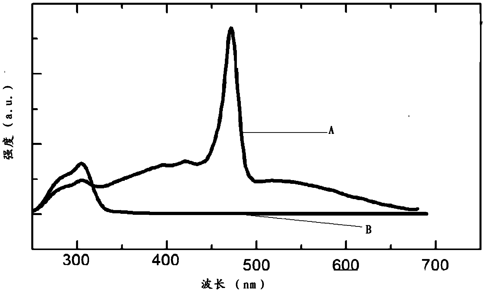 Luminescent material with core-shell structure and preparation method thereof