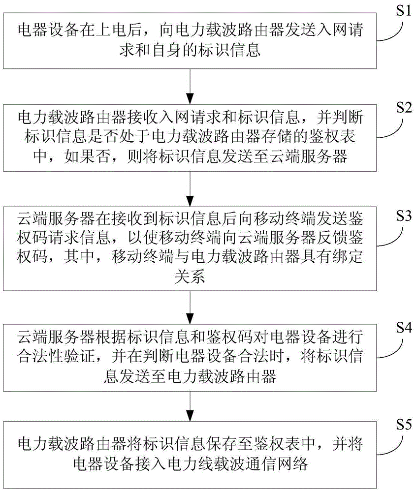 Method and system for electrical equipment to join power line carrier communication network
