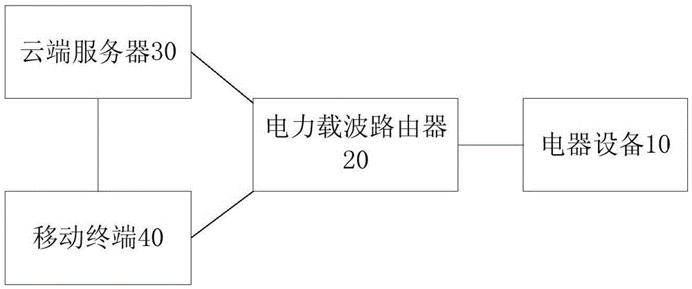 Method and system for electrical equipment to join power line carrier communication network