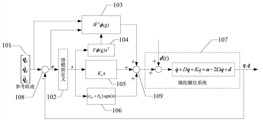 Robust neural network control system for micro-electro-mechanical system (MEMS) gyroscope based on sliding mode compensation and control method of control system