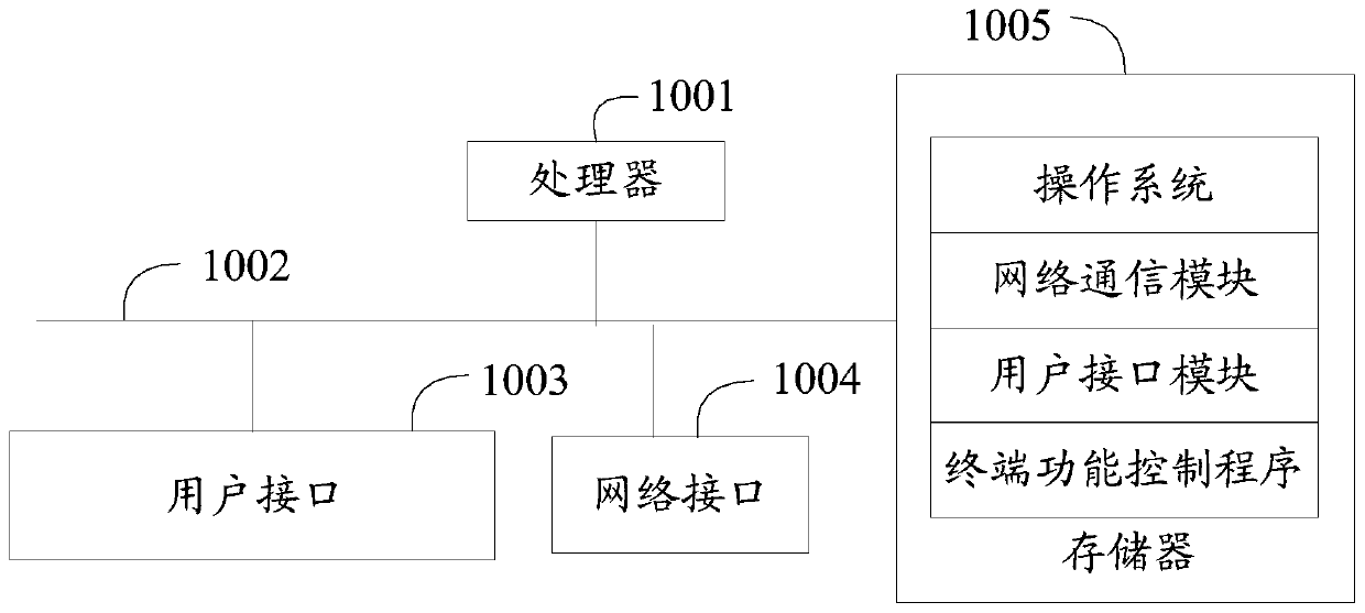 Terminal function control method and device and readable storage medium