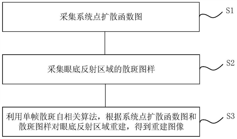 Fundus imaging device and imaging method