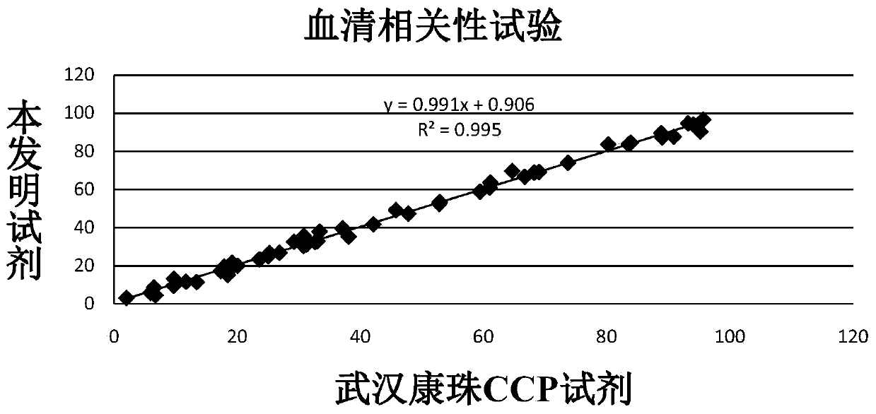 Anti-cyclic citrullinated peptide (CCP) antibody detection kit