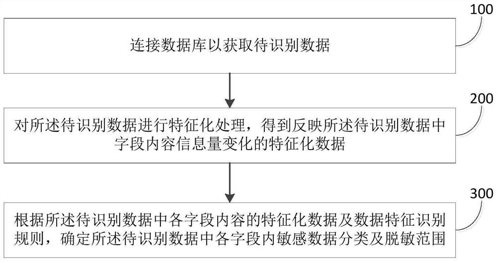 Database sensitive data identification method and system