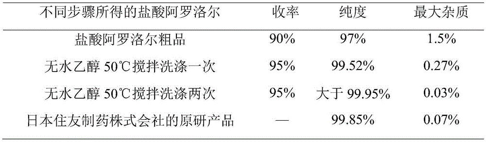 A kind of alololol hydrochloride and preparation method thereof