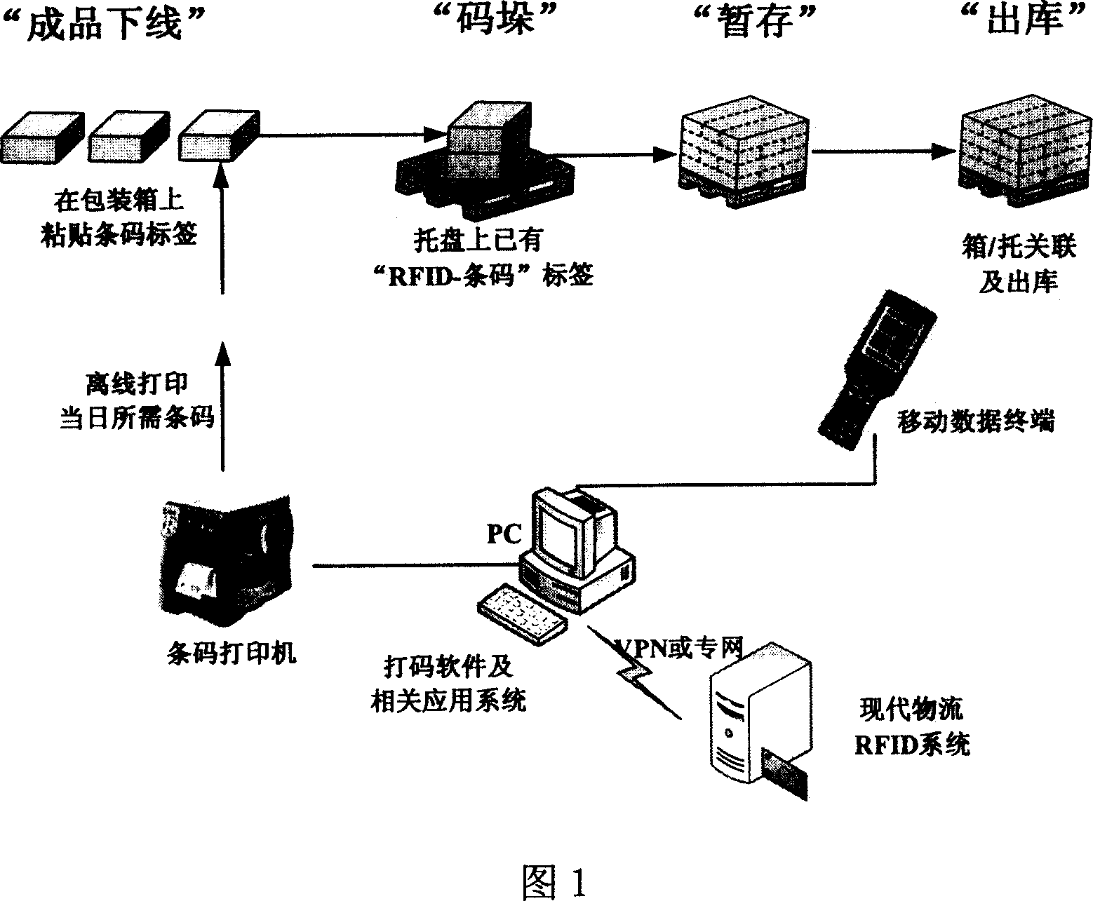 Process for applying electronic label radio-frequency technique to storage bracket tray