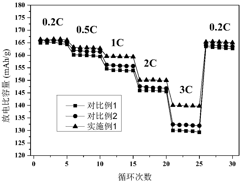 Preparation method of carbon-coated single crystal ternary cathode material