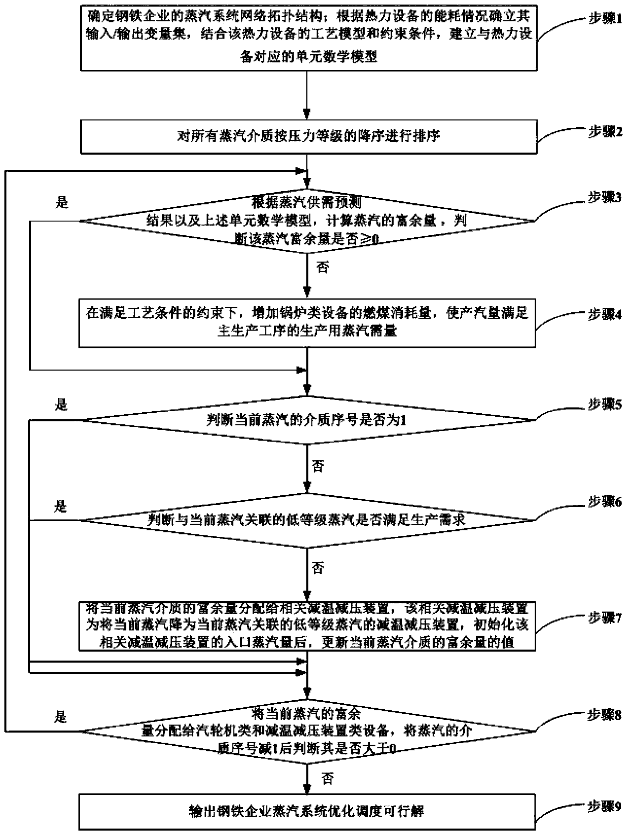 A Method for Determining the Feasible Solution of Steam System Optimal Scheduling in Iron and Steel Enterprises