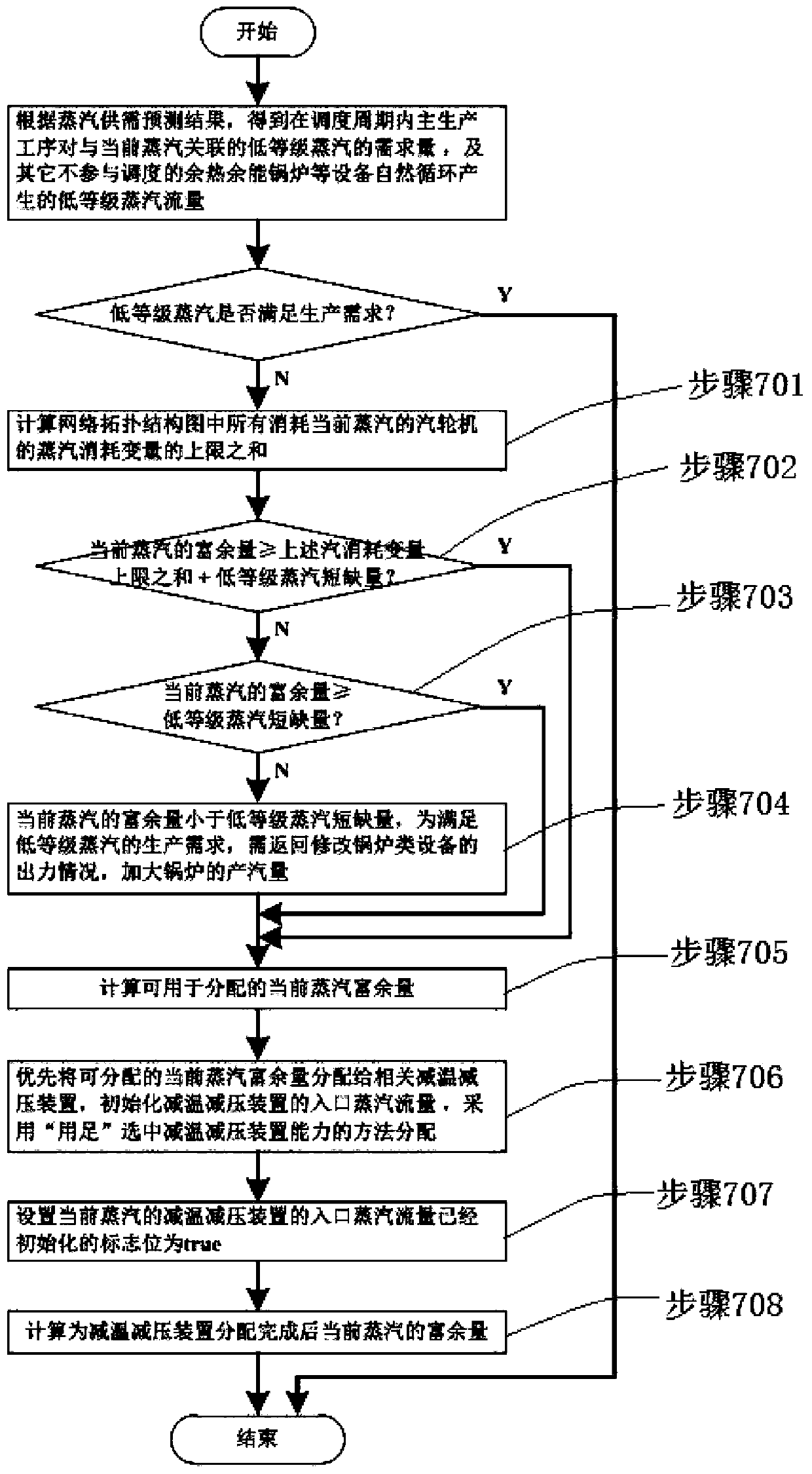 A Method for Determining the Feasible Solution of Steam System Optimal Scheduling in Iron and Steel Enterprises