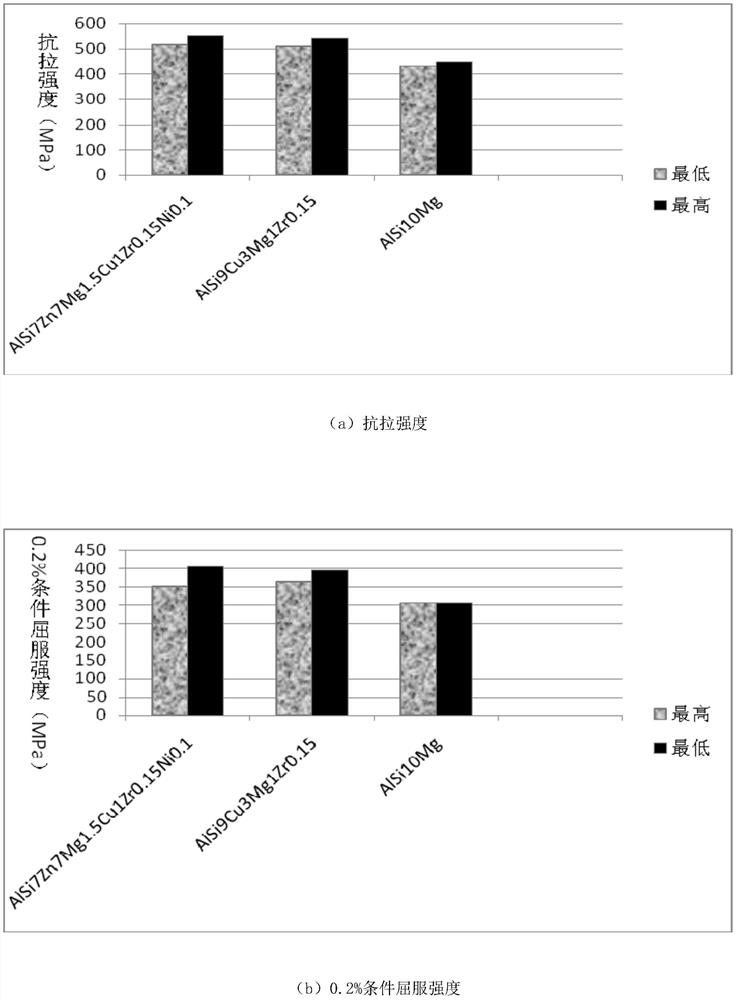 A kind of preparation method of high-strength aluminum alloy and its powder for additive manufacturing