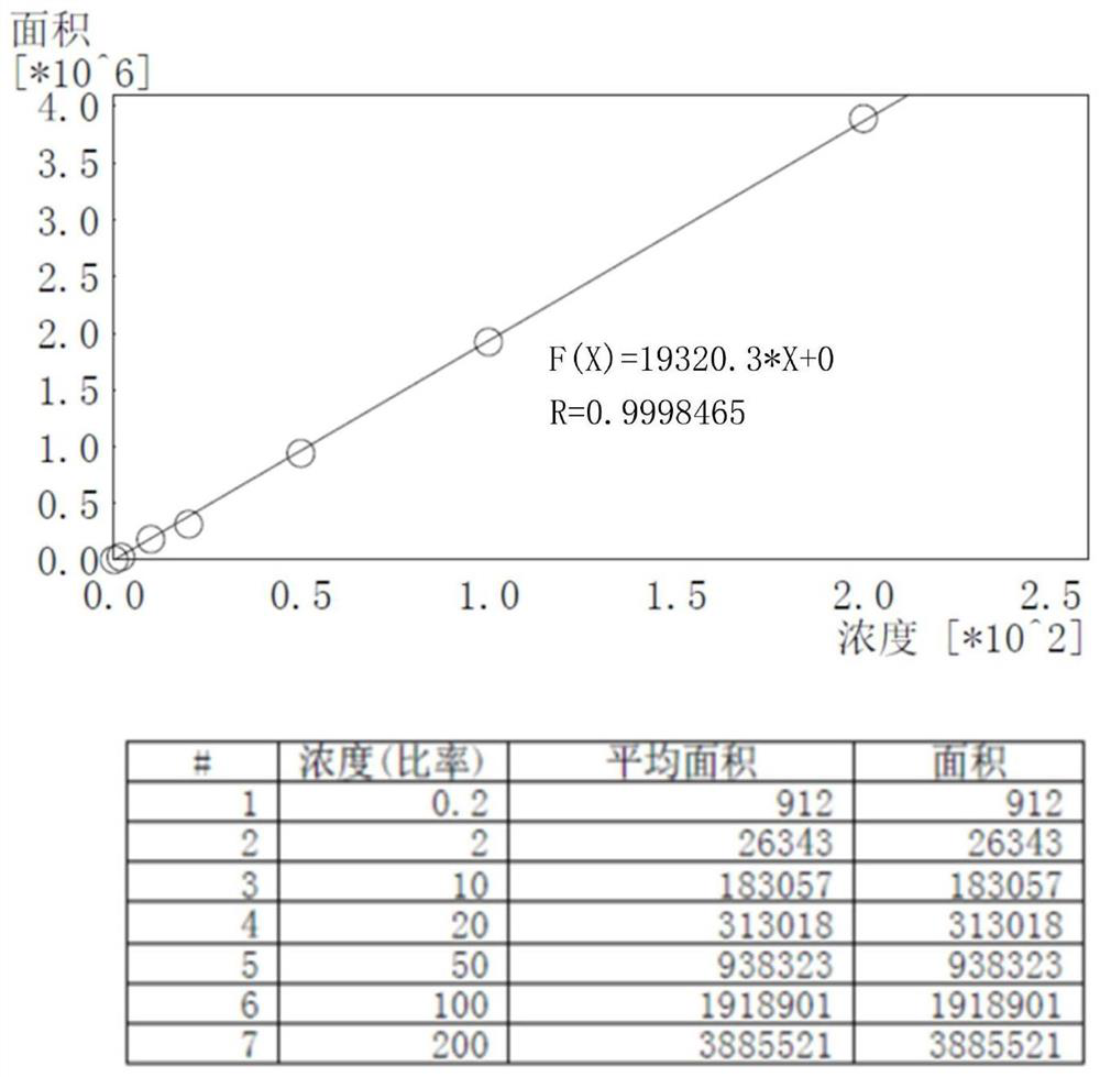 Determination method of α-solanine and α-chaconine in a kind of potato and its products