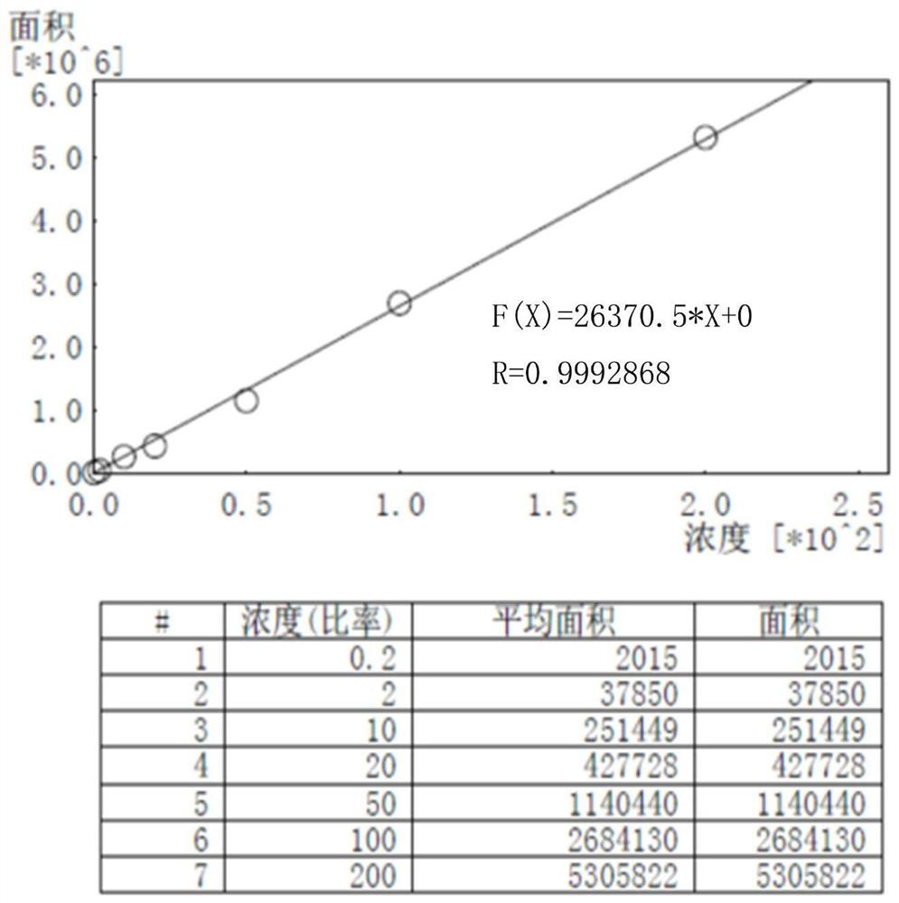 Determination method of α-solanine and α-chaconine in a kind of potato and its products