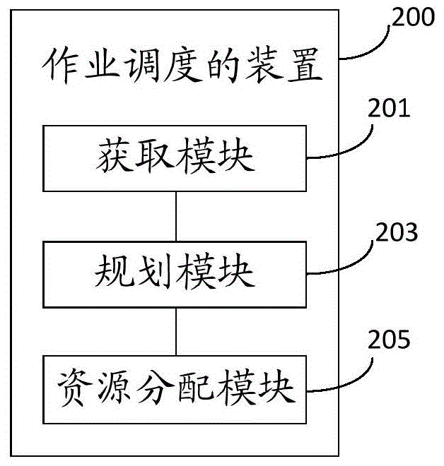 Job scheduling method and apparatus