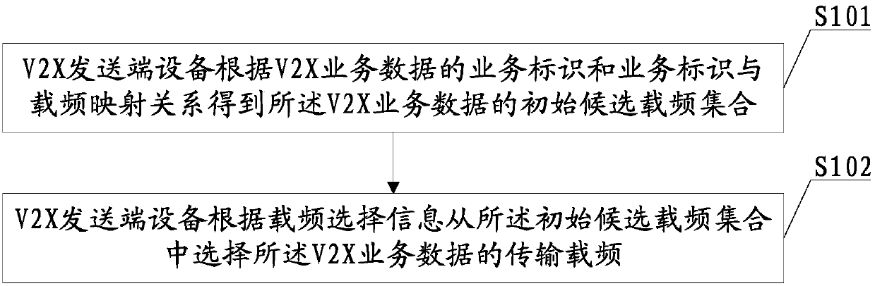 PC5 carrier frequency selection method, device, equipment and base station