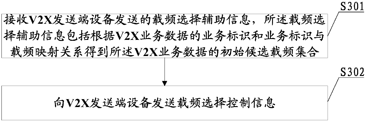 PC5 carrier frequency selection method, device, equipment and base station