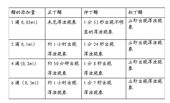 Preparation method for Lucas reagent