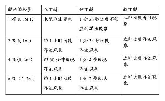 Preparation method for Lucas reagent