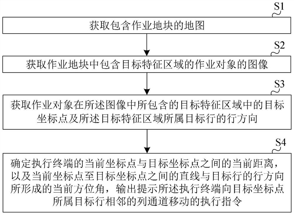 Navigation method of execution terminal and electronic equipment