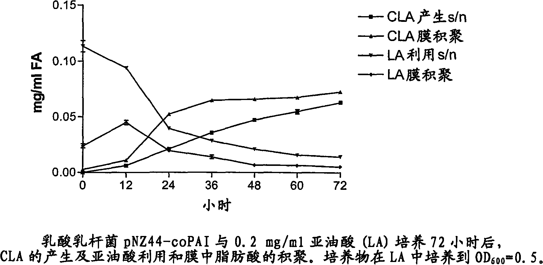 Process for the production of trans-10, cis 12 octadecadienoic acid