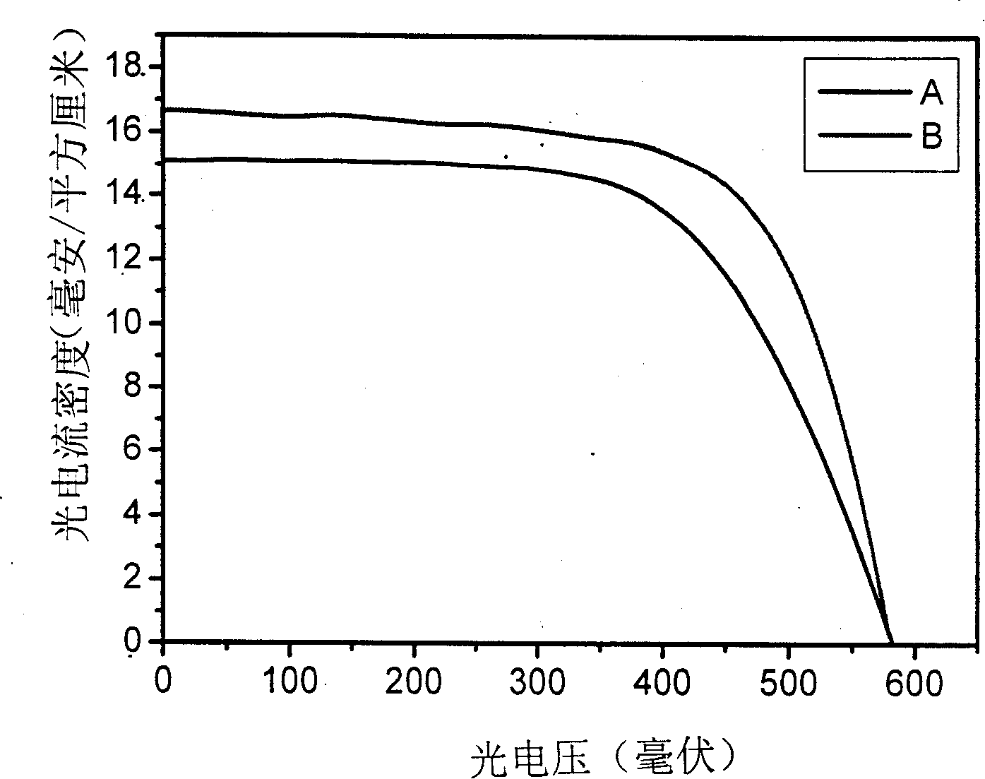 Carbon plasm for electrode of dye sensitization solar battery pair and its making method