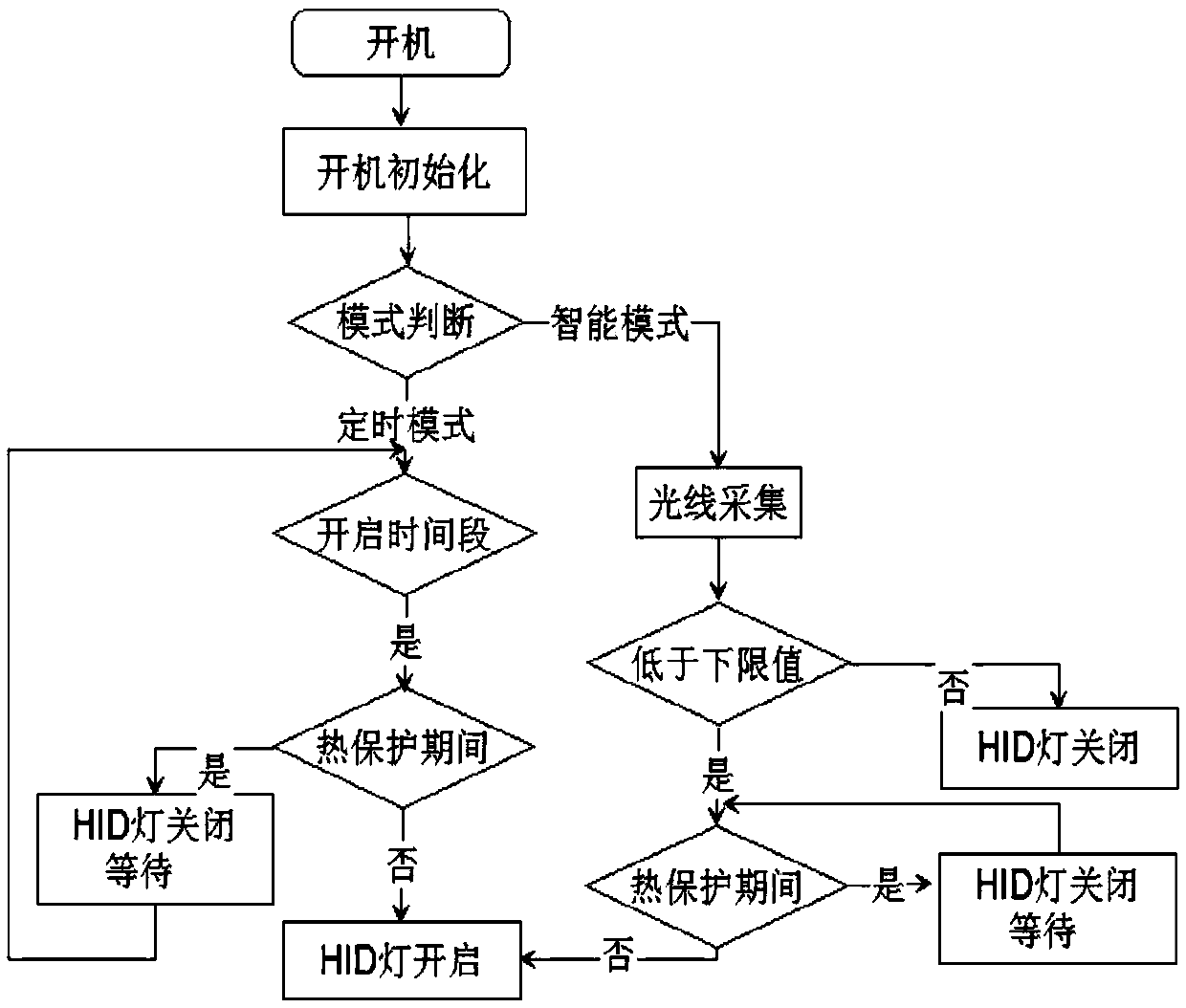 A digital hid lamp driving system and method