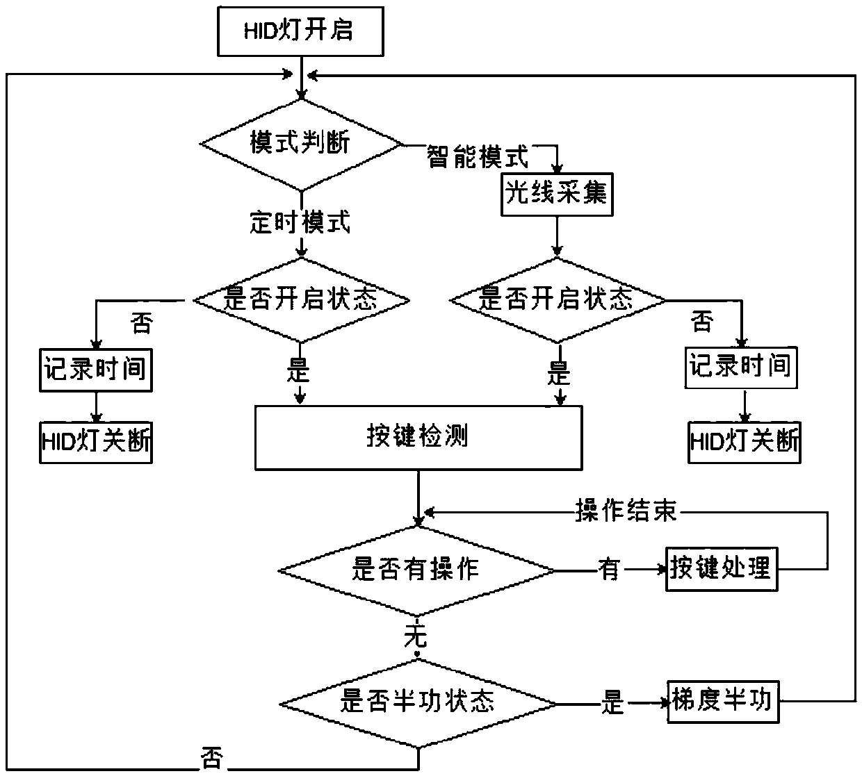 A digital hid lamp driving system and method