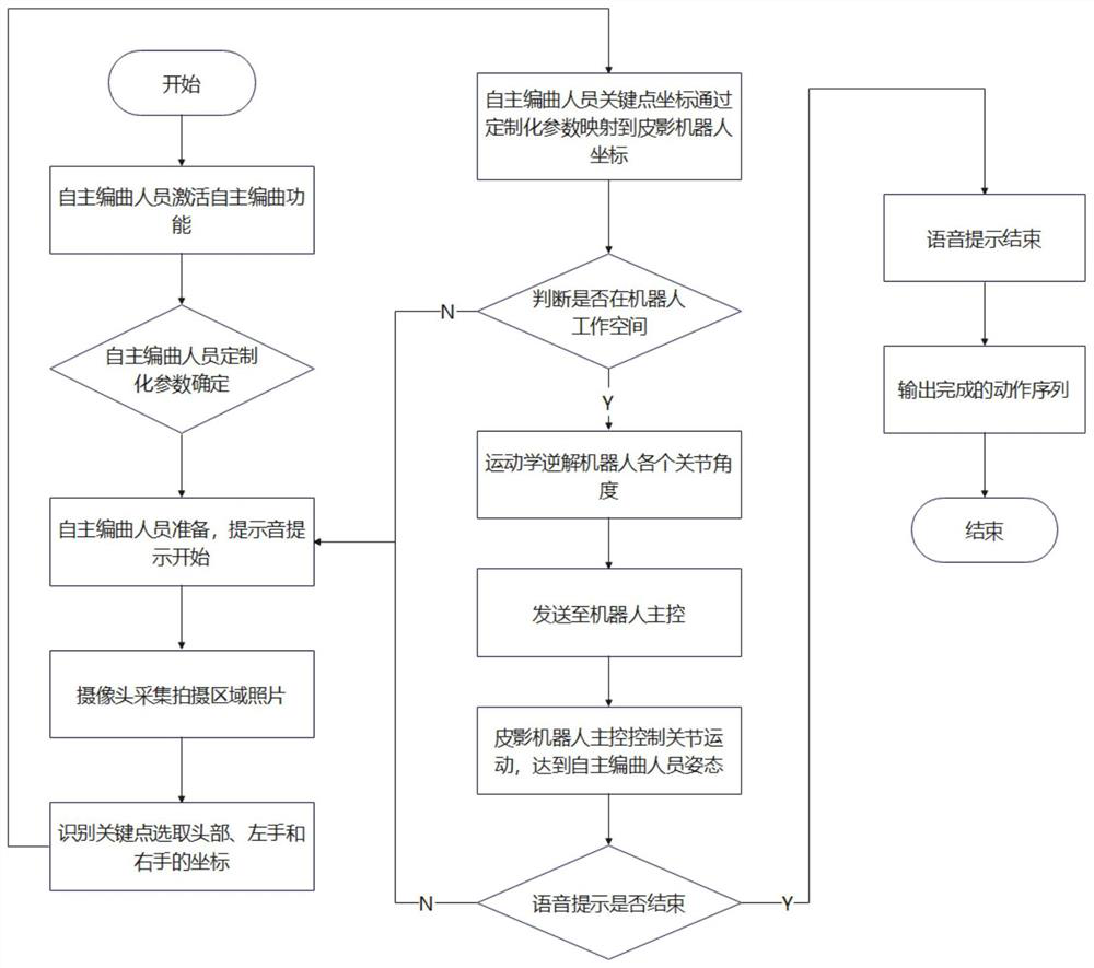 Automatic shadow puppet arrangement method and system based on OpenPose model and robot kinematics