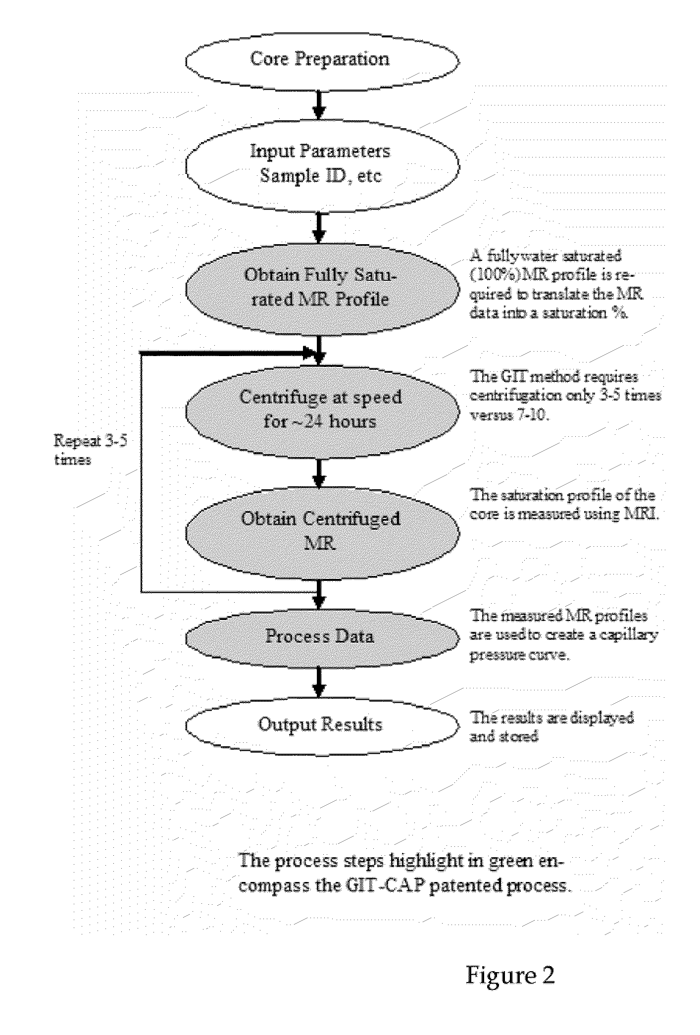 Method of modelling a saturation dependant property in a sample