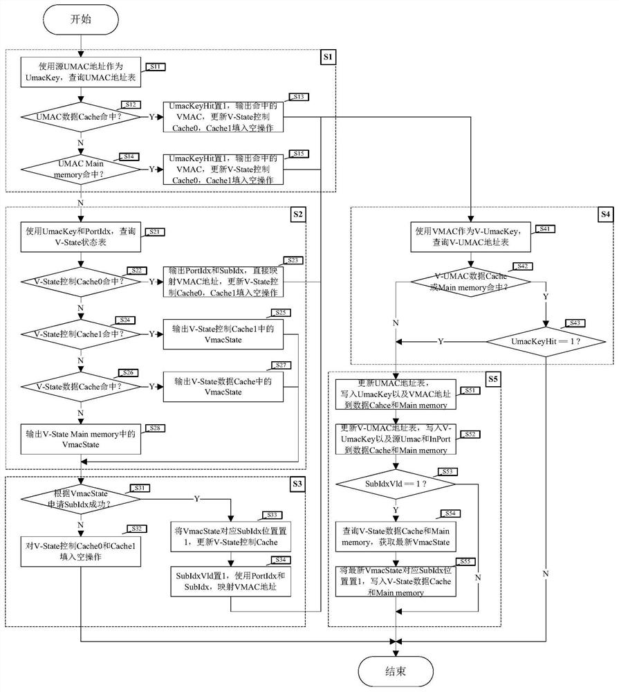 A vmac high-speed address learning method and electronic equipment