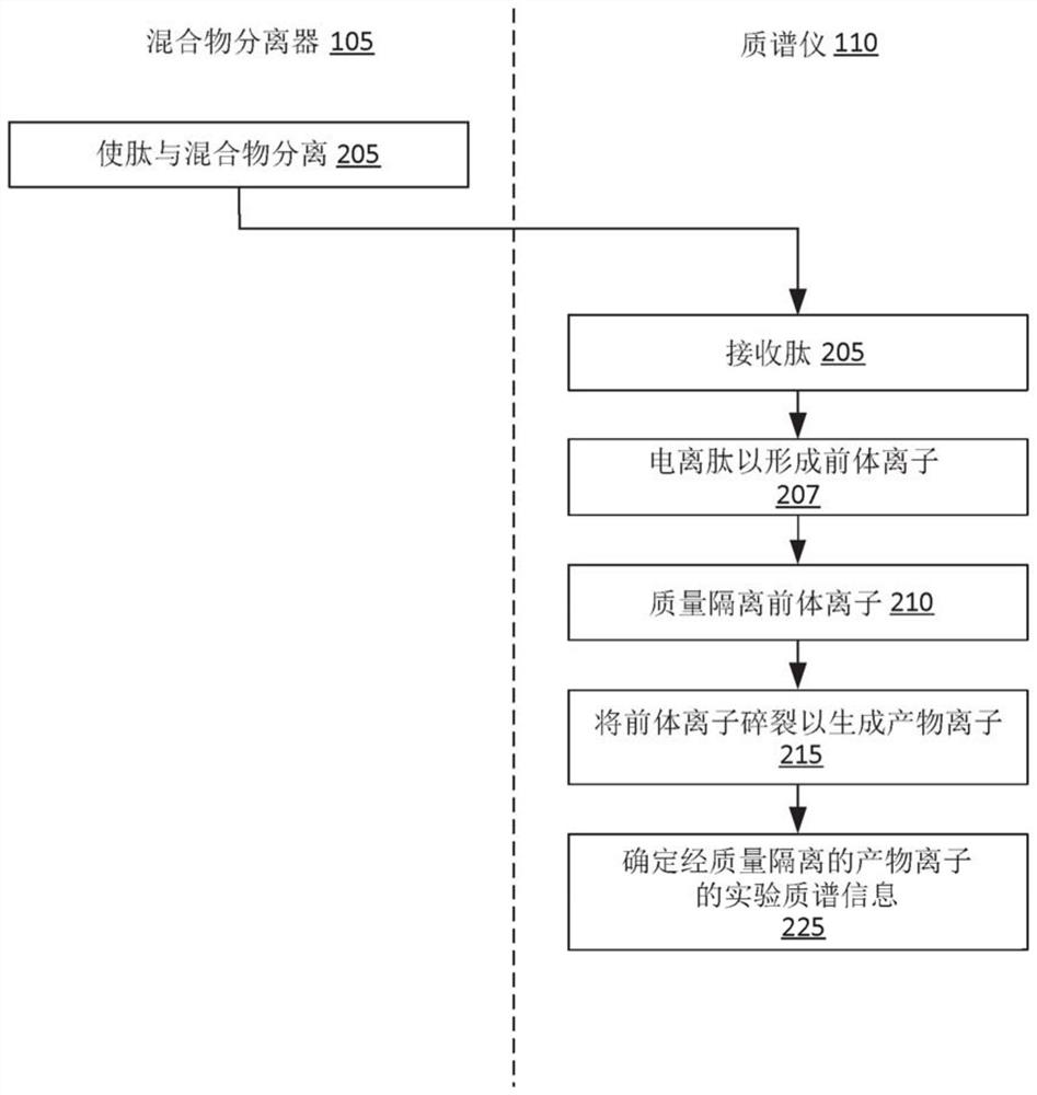 Operating a mass spectrometer utilizing mass spectral database search