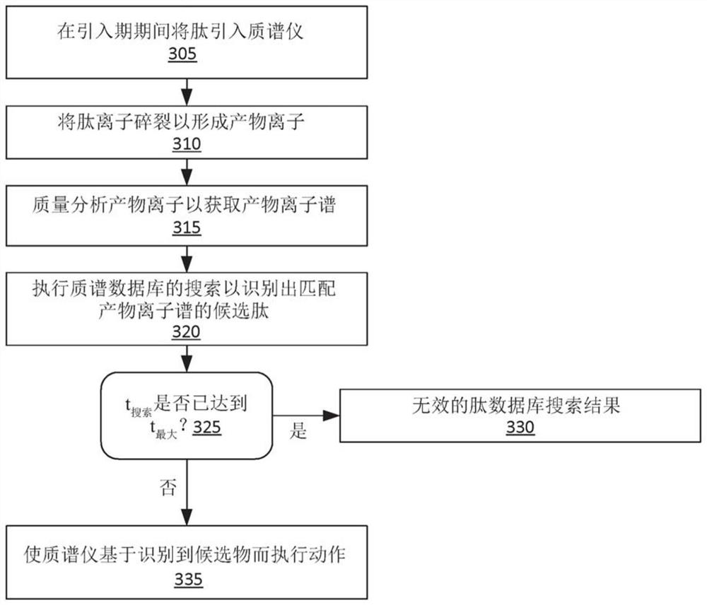 Operating a mass spectrometer utilizing mass spectral database search