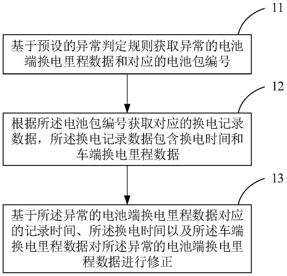 Battery replacement mileage management method and system for electric vehicle, electronic equipment and medium