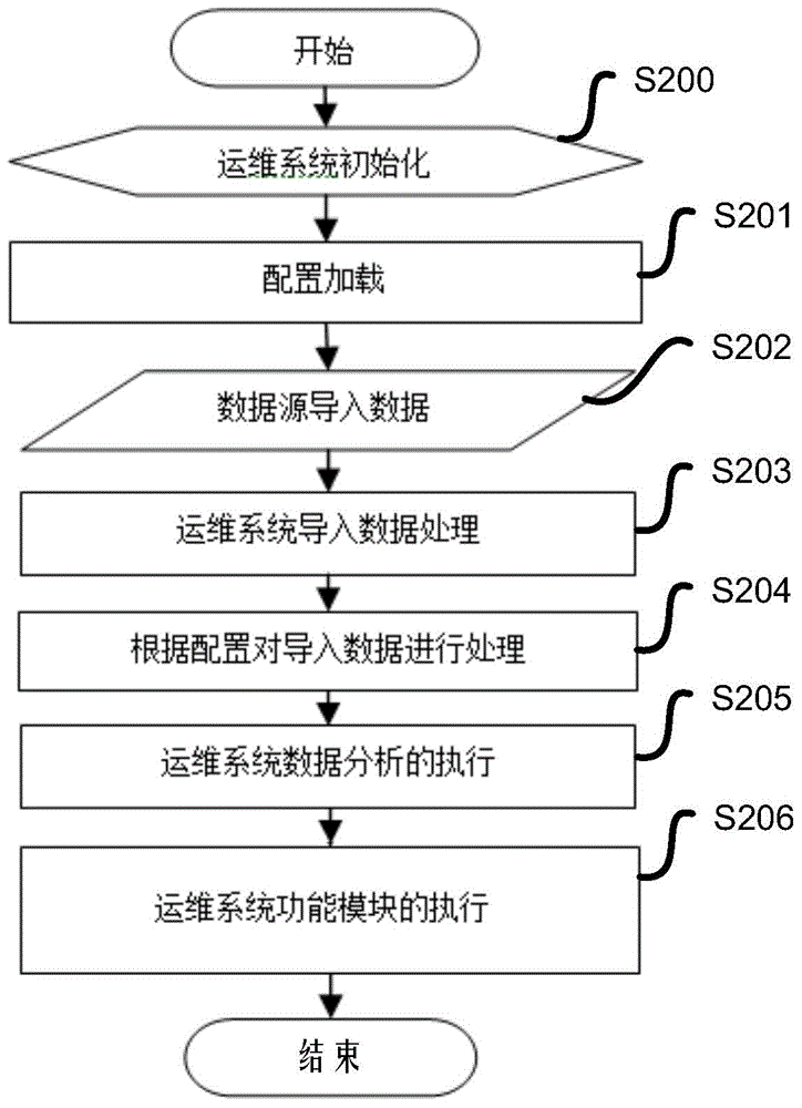 Method and device for secure storage and retrieval of sensitive data in operation and maintenance system