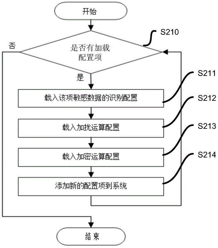 Method and device for secure storage and retrieval of sensitive data in operation and maintenance system