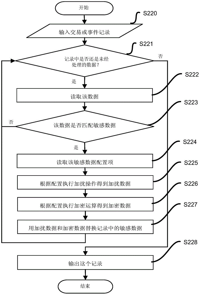 Method and device for secure storage and retrieval of sensitive data in operation and maintenance system