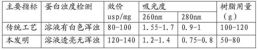 A kind of extraction method of heparin sodium crude product