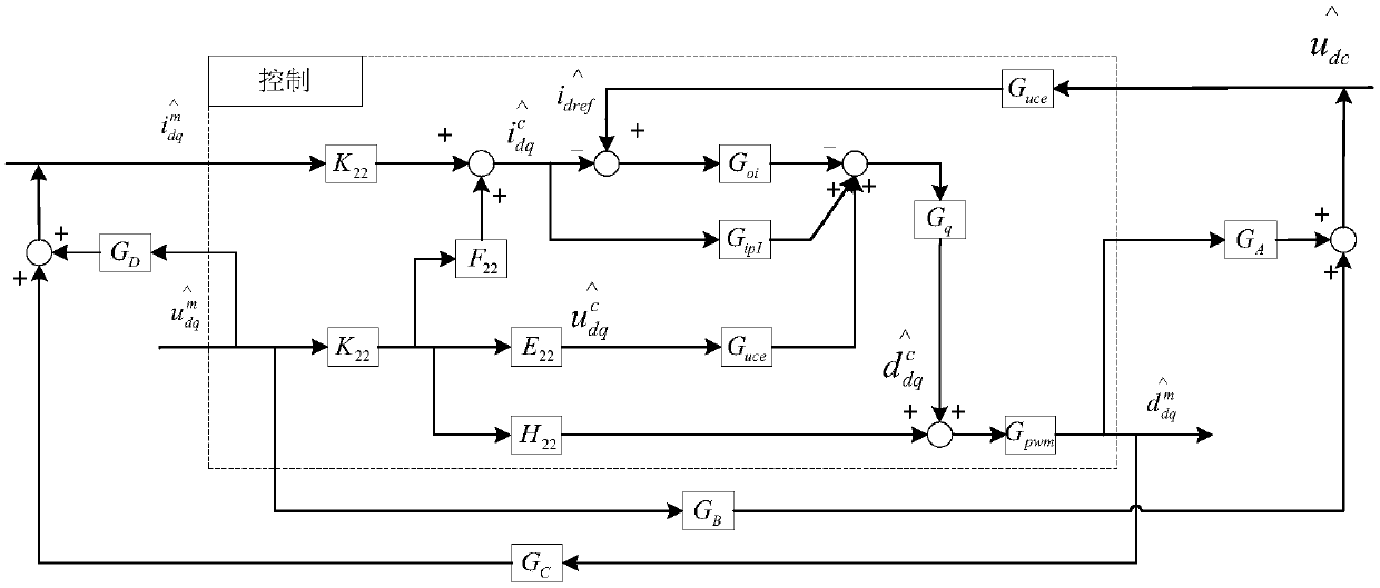 Impedance calculation method of double-fed fan rectifier based on double closed loop control