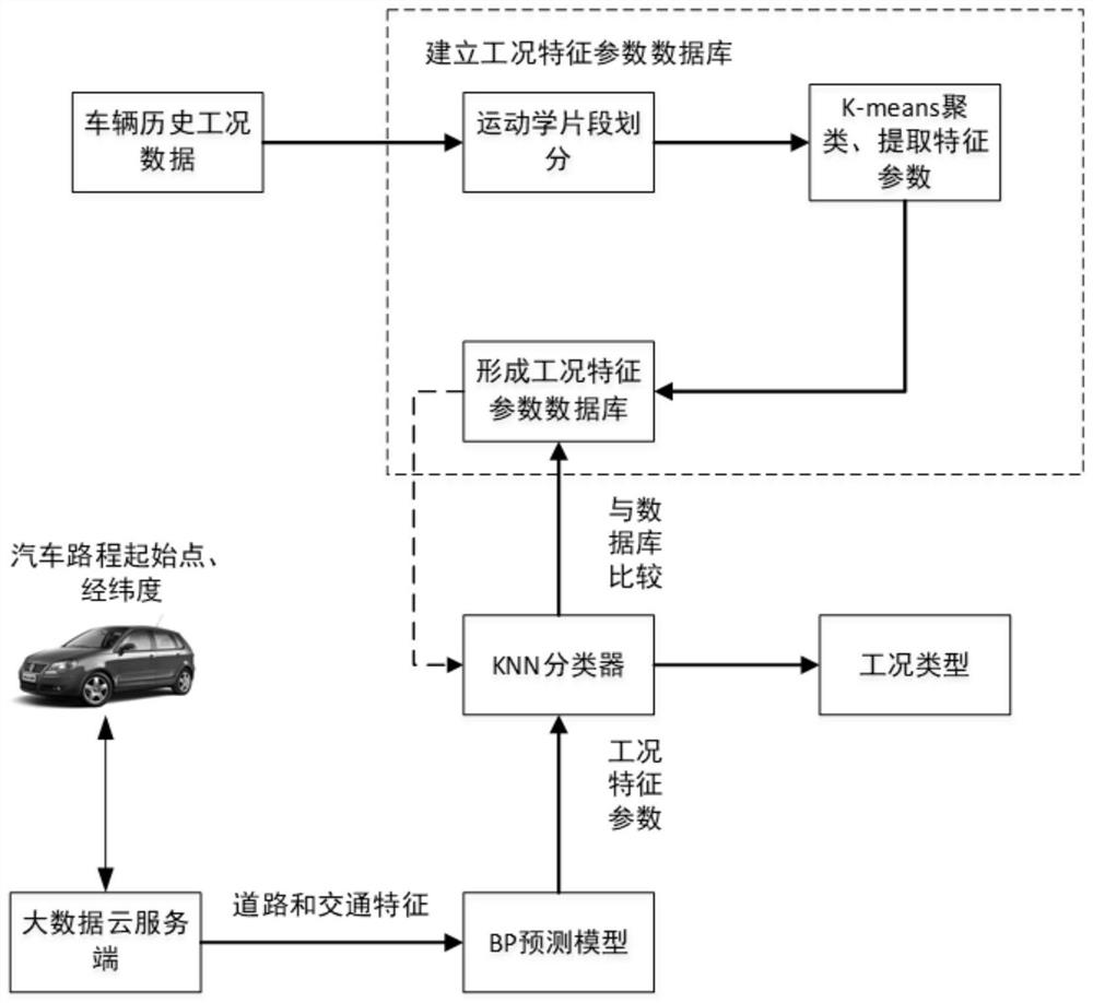 Vehicle driving condition prediction method based on working condition characteristics