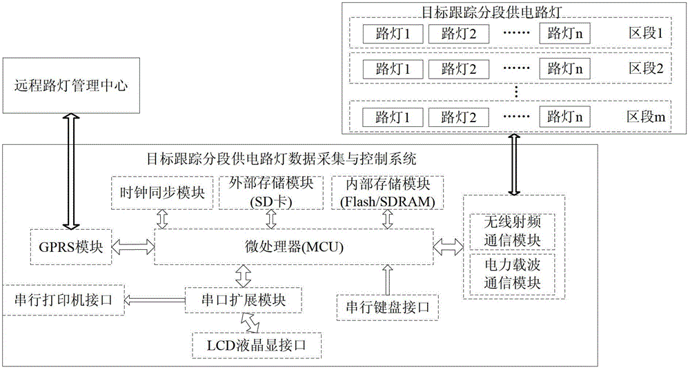 Data collection and control system for target tracking segmented power supply street lamp