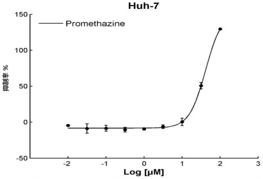 Application of promethazine in preparation of anti-liver cancer and/or colon cancer and/or lung cancer products